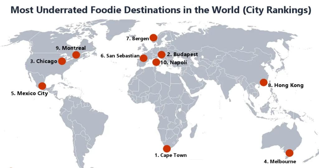 Estas ciudades son algunas de las más subestimadas por su comida, según chefs y expertos