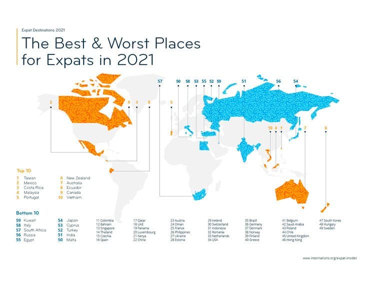 Consultaron a 12.420 expatriados en 59 países sobre aspectos que harían al mejor país para vivir y trabajar en el extranjero y este es el destino ganador 