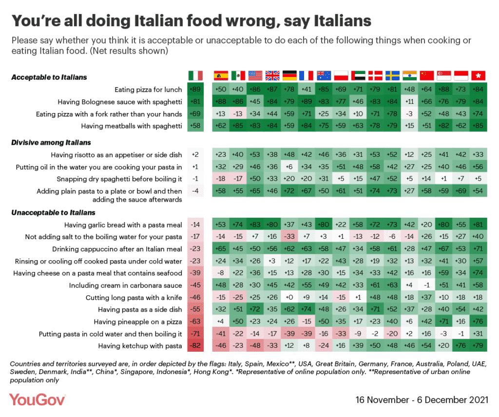 Comida italiana: lo que NO debes hacer estando en Italia