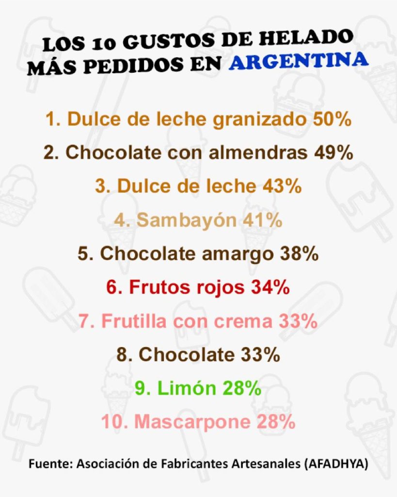 Hoy se celebra el Día Internacional del Helado: estos son los 10 gustos preferidos por los argentinos
