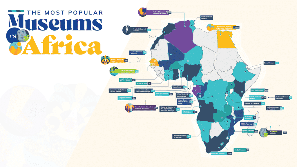 image most popular museums Africa