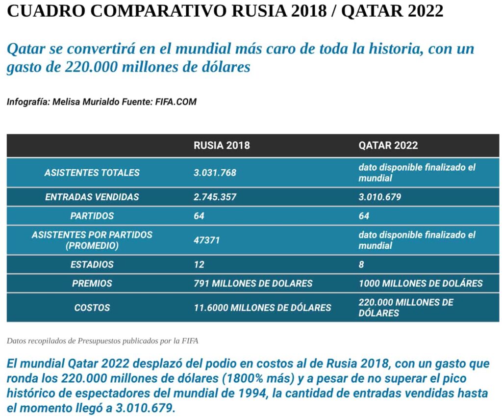 image 2 rusia 2018 versus qatar 2022 1