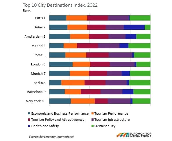 Las 10 ciudades más atractivas del turismo para descubrir tan pronto como puedas hacerlo posible