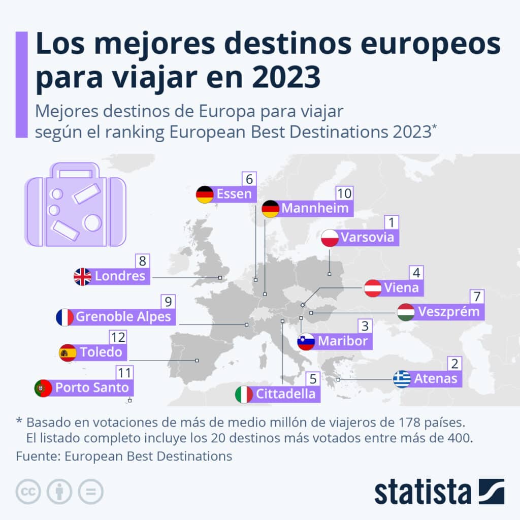 Los 12 mejores destinos de Europa para visitar en 2023 según la votación European Best Destinations