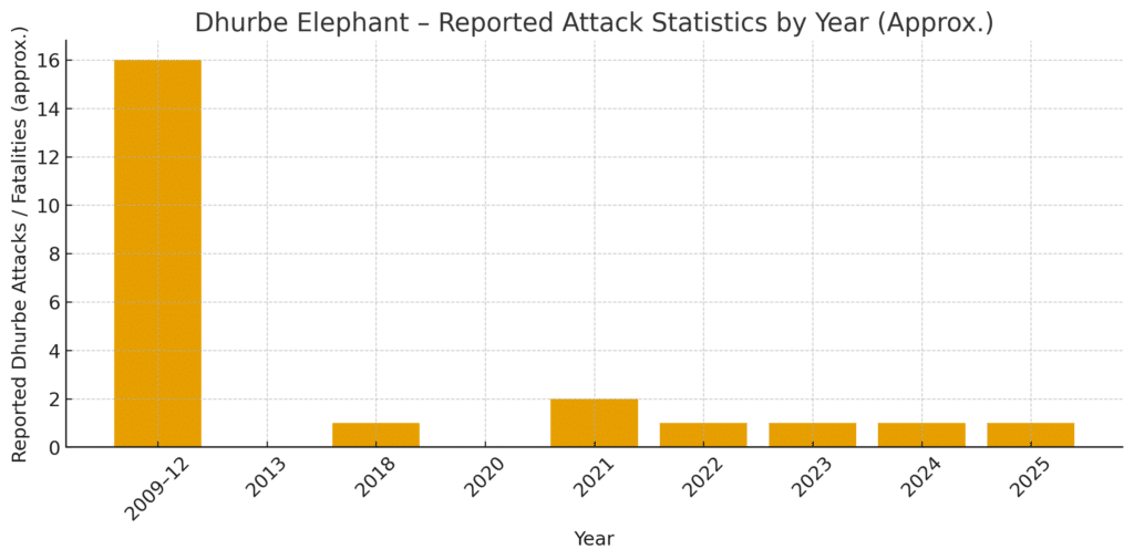 image Dhurbe attacks chart
