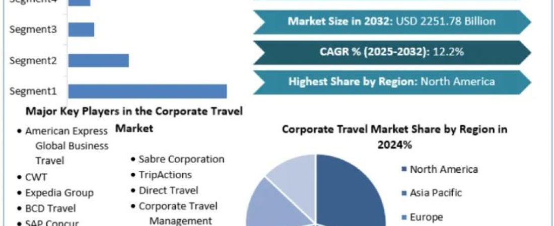 Crecimiento-del-mercado-de-viajes-corporativos-alcanzara-2.25-billones-en-2032-intriper.jpg