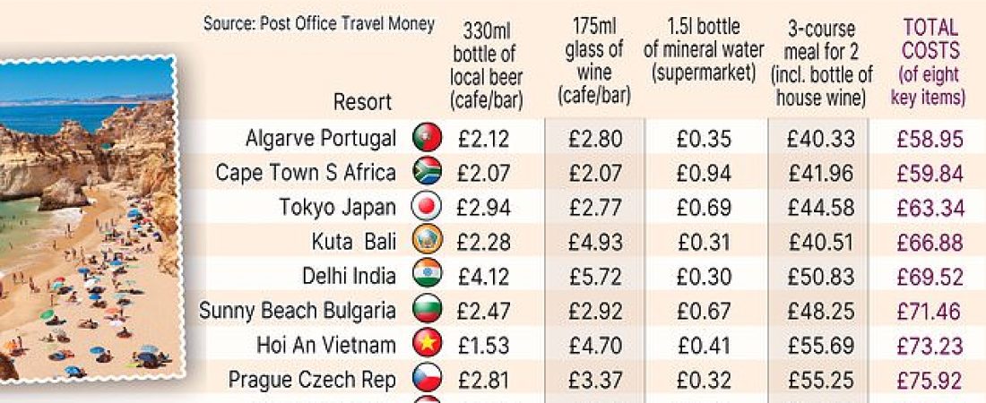 Destino-barato-para-britanicos-con-cervezas-a-2-y-vuelos-a-38-intriper.jpg